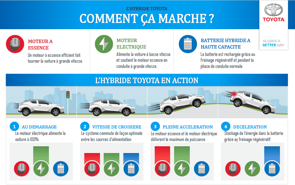 Toyota, leader mondial de l’Hybride