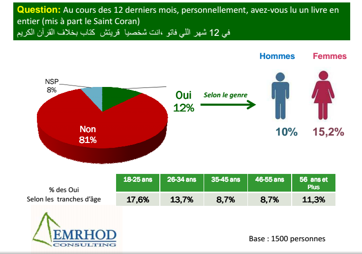 81% des Tunisiens n’ont pas lu un livre en entier cette année 