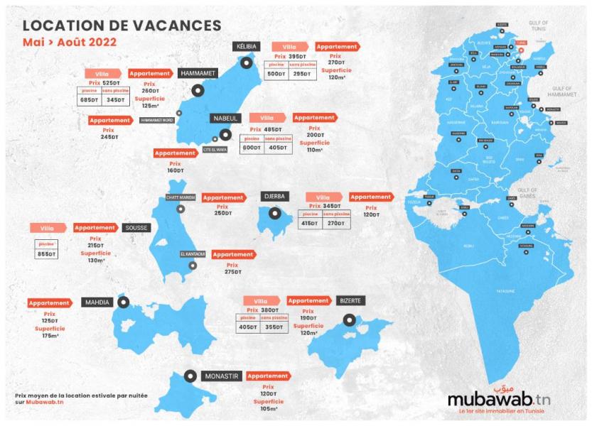 Etude: Hammamet, ville la plus attractive des vacanciers tunisiens