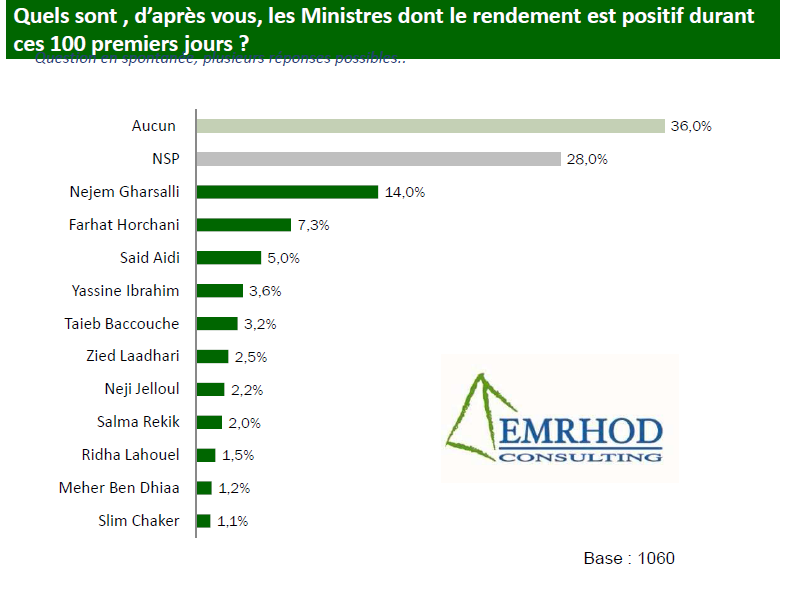 Le ministre qui satisfait le plus les Tunisiens !