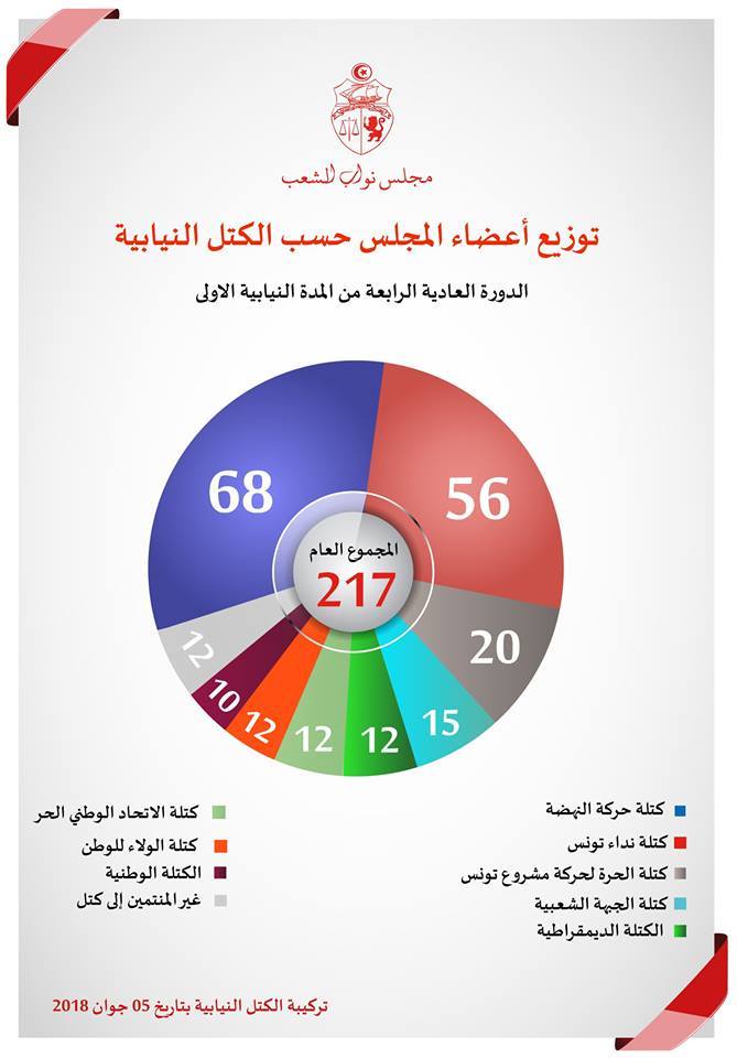 Nouvelle composition des groupes parlementaires