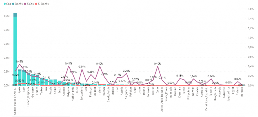La Tunisie loin derrière plusieurs pays développés en termes de pénétration du COVID-19