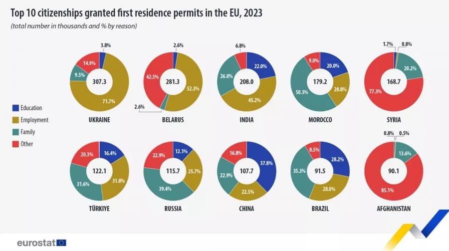 Record des permis de séjour en UE : qui sont les principaux bénéficiaires et pourquoi ?