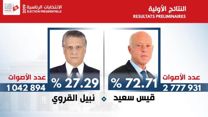 Cour des comptes: Le poids des pages Facebook dans l'élection de Kais Saied