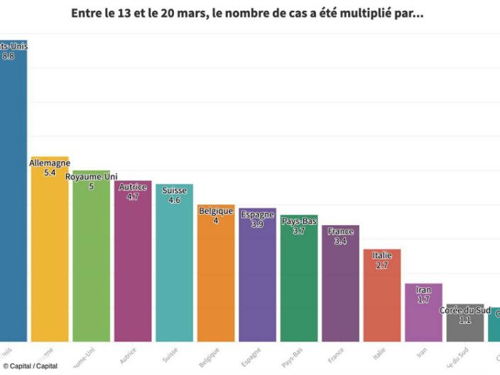 Coronavirus: L'état de progression de l’épidémie à travers le monde