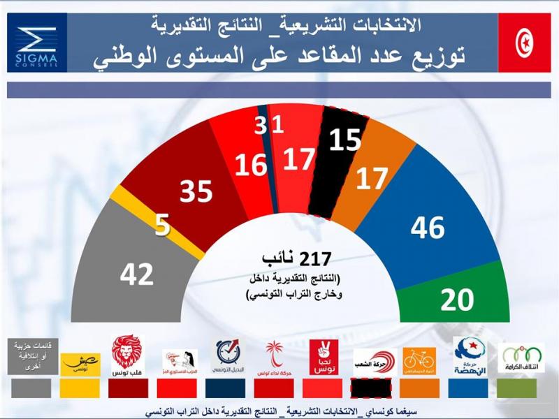 La Tunisie risque de devenir ingouvernable, selon AFP