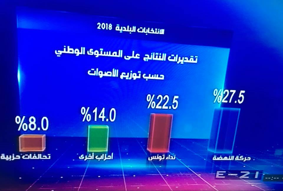 Sondage sortie des urnes : Ennahdha arrive premier avec 27,5% des voix