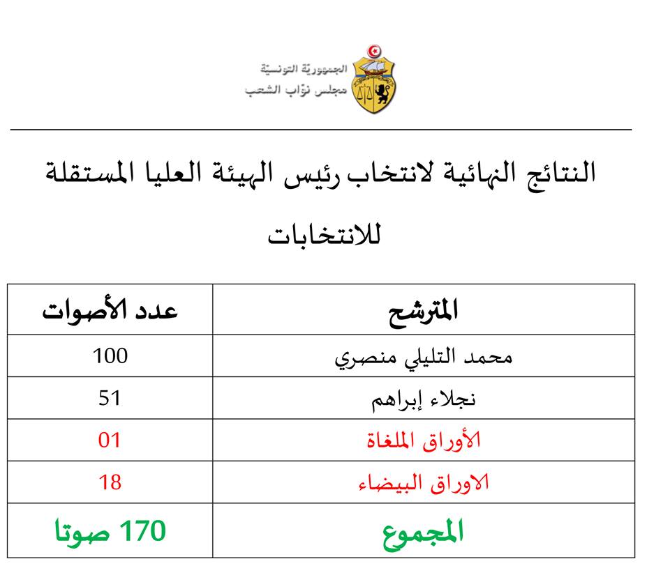 Election du président de l’Isie, le feuilleton continue