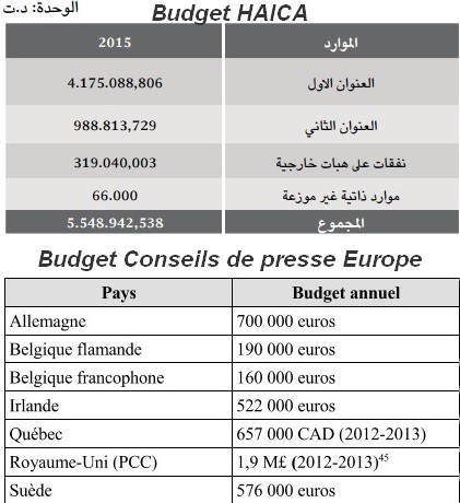 La régulation de nos médias coûte quatre fois plus qu’en Europe