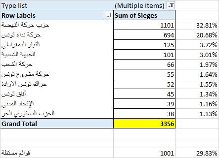 Répartition partielle des sièges, 1101 à Ennahdha contre 1001 aux indépendants et 694 pour Nidaa