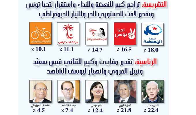 Elections 2019 : Kais Said et Nabil Karoui favoris de la présidentielle