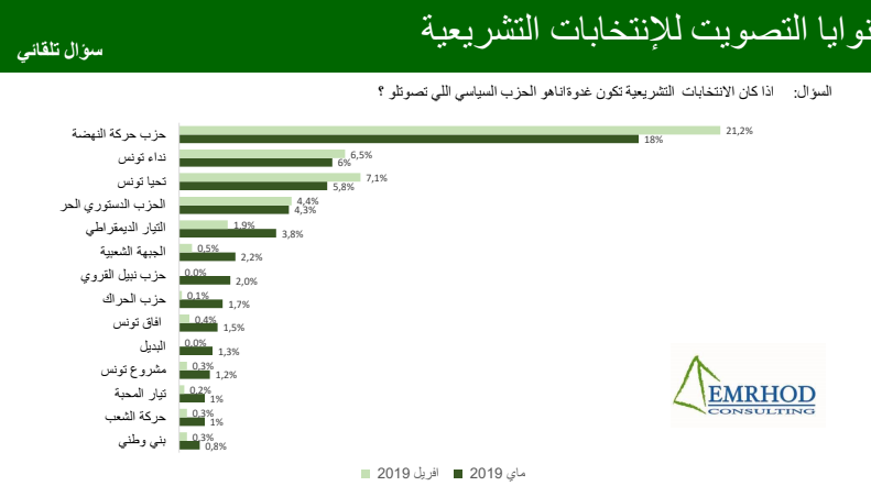 Législatives : Ennahdha en tête des intentions de vote, Tahya Tounes entre dans le Top 3