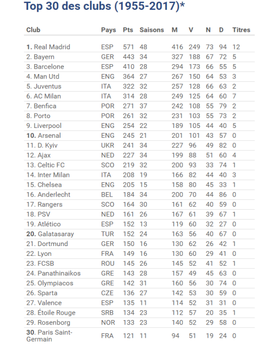 Les 30 meilleurs clubs européens de l’histoire