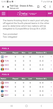 Fed Cup de Tennis : La Tunisie dans le même groupe qu’Israël