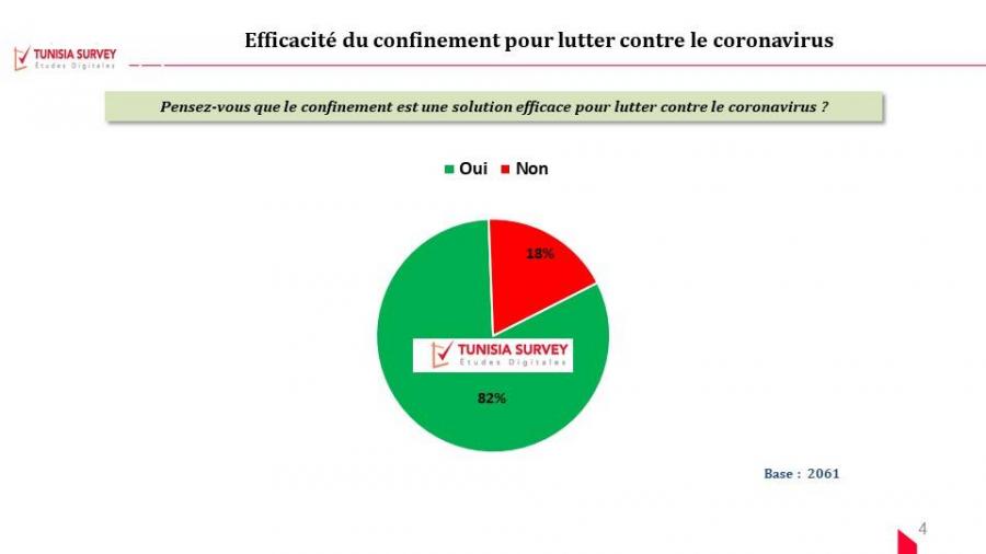 Le Tunisien et le coronavirus: L'inquiétude baisse