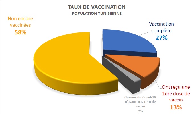 Tunisie: 40% de la population a reçu au moins une dose de vaccin