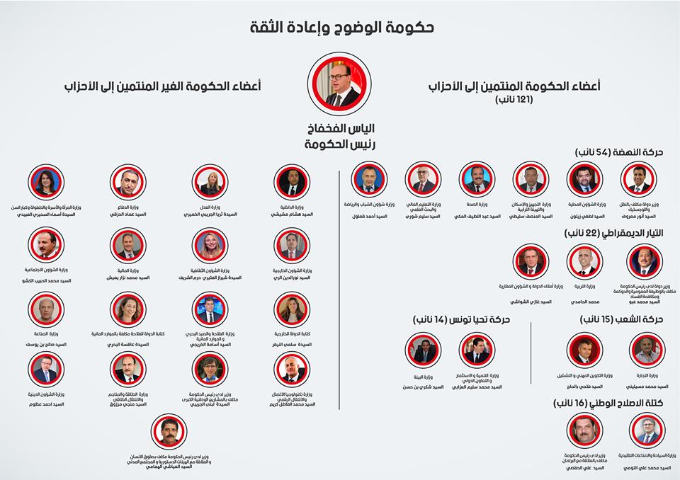 Le gouvernement Elyès Fakhfakh par les chiffres.