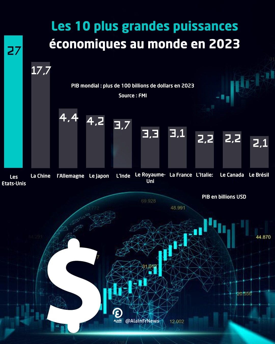 Les dix plus grandes puissances économiques au monde en 2023