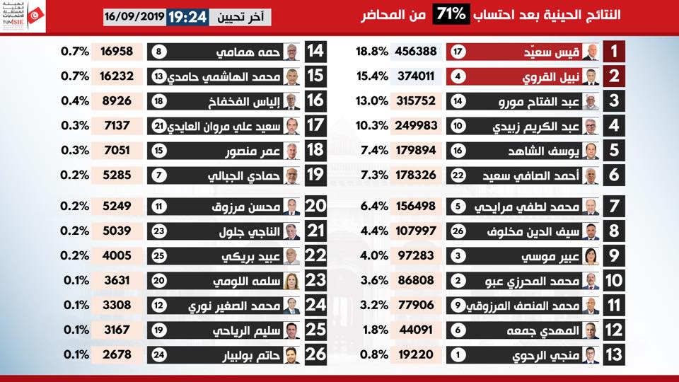 Présidentielle 2019 : Saied et Karoui toujours en tête après 71 % du décompte des voix