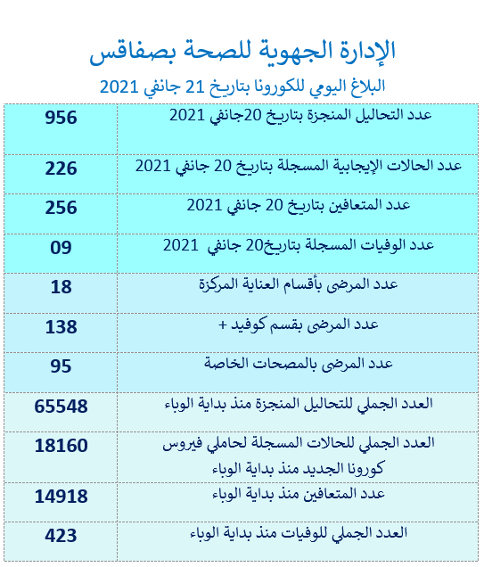 Covid-19 : 9 décès et 226 nouvelles contaminations à Sfax (20-01)