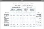  Régression de 25% des exportations des phosphates au 1er trimestre 2017